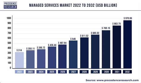 Managed Services Market Size Share Trends Report 2023 2032
