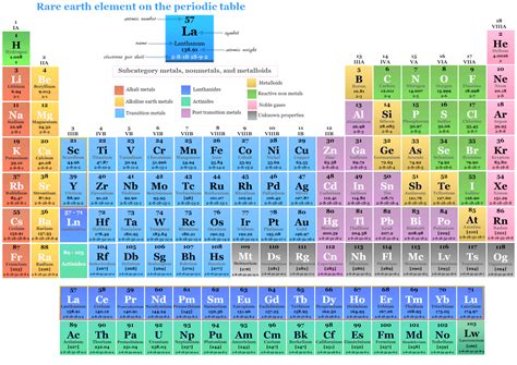 Rare Earth Elements Metals Definition Properties Uses