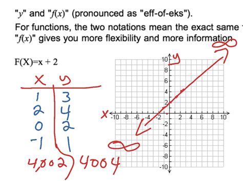 Understanding F X Function And How To Graph A Simple Function Math