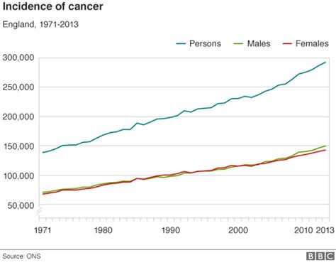 Cancer The Challenge Facing The Nhs Bbc News