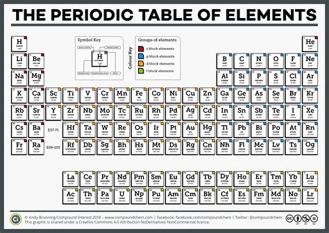 Beautiful What Is Periodic Table References