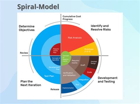 Los 9 Mejores Modelos De Desarrollo De Software Para Elegir Fases Y