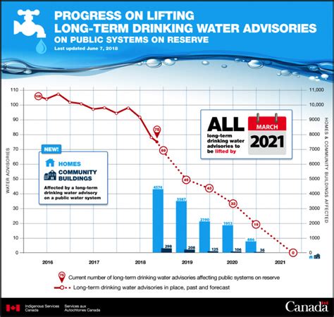 canada s water crisis