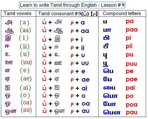 Tamil alphabet consists of 12 these combine to form 216 compound letters and one special character (aaytha ezutthu), gross of the tamil speech has also incorporated many phonemes. K.Karthik Raja Pictures Collections: Learn To Speak Tamil ...