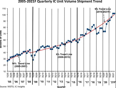 Ic Insights Forecasts A 21 Surge In Ic Unit Shipments This Year