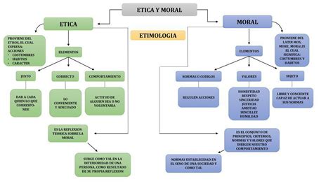 Mapa Conceptual Sobre La ética Y La Moral Brainlylat