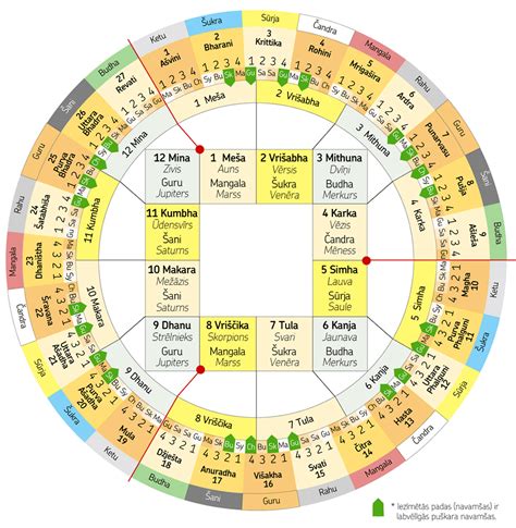 vedic astrology nakshatra chart