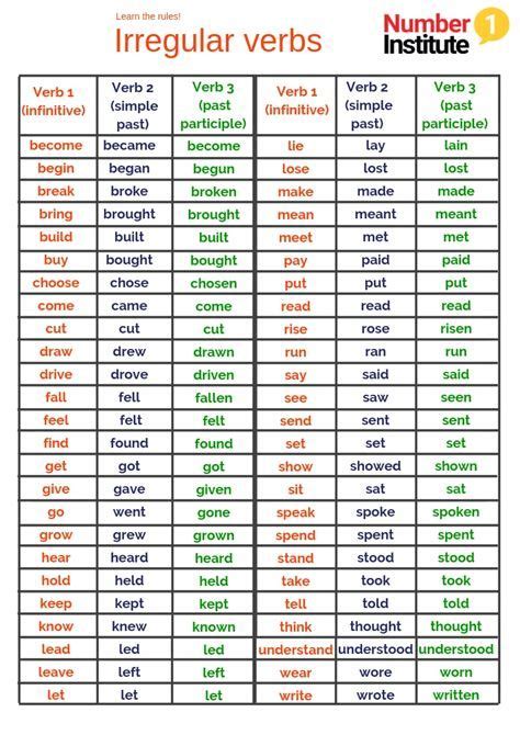 Irregular Verbs List Of Common Irregular Verbs In English Esl