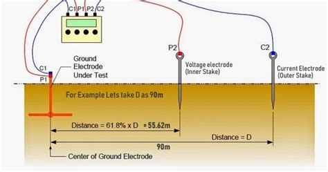 Measuring The Resistance Of The Earth Electrode