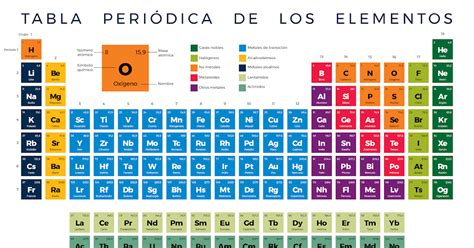 La Identificación De Los Elemento Y La Estructura Electrónica De La