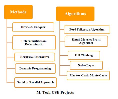 Mtech Cse Projects Mtech Projects