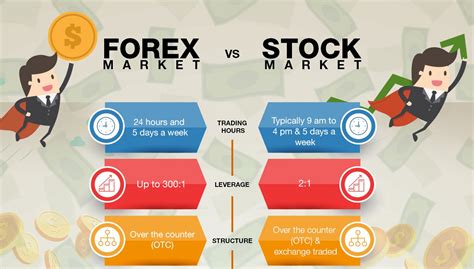 How Does Trading Forex Differ From Trading Stocks Forex Academy