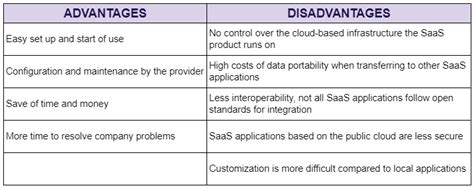 Saas Vs PaaS Vs IaaS Knowing The Differences