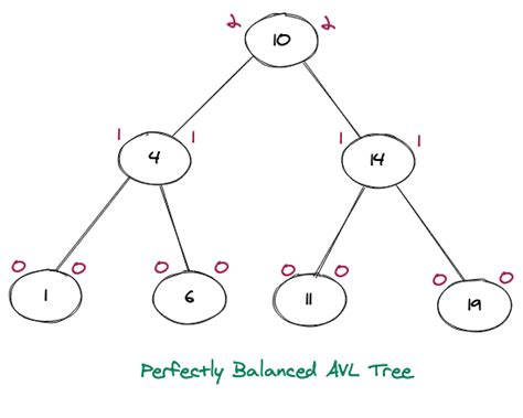 Avl Tree Data Structure Studytonight
