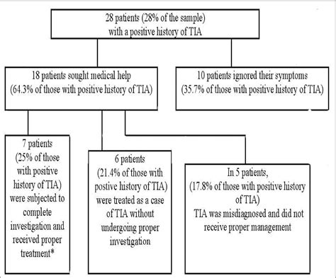 Figure 1 From Transient Ischemic Attack And Ischemic Stroke Risk