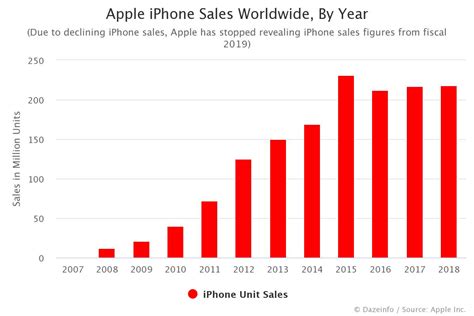 Apple Iphone Sales By Year Fy 2007 2018 Dazeinfo