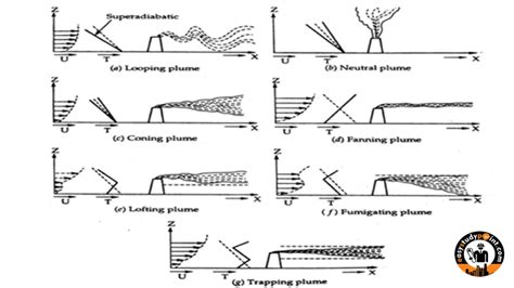Types Of Plumes And Their Behavior In Different Environmental