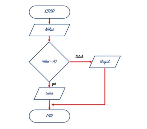 Teknik Penyajian Algoritma Dengan Pseudocode Dan Flow Chart Ahmad Dahlan