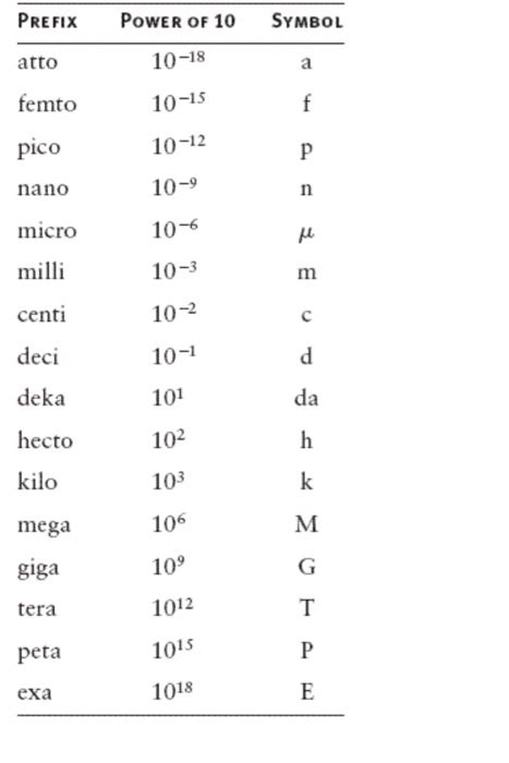 Use The Following Prefixes And Their Symbols To Indicate 58 Off