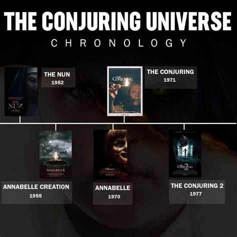 ¿cuál Es La Cronología Del Universo De El Conjuro Popcornplay