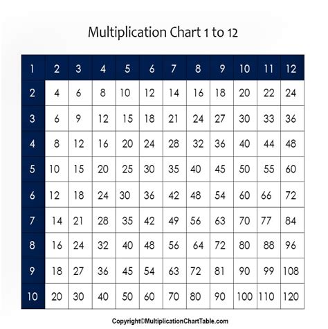 Printable Multiplication Chart 1 12 Pdf Free Printable 1 To 12 Images