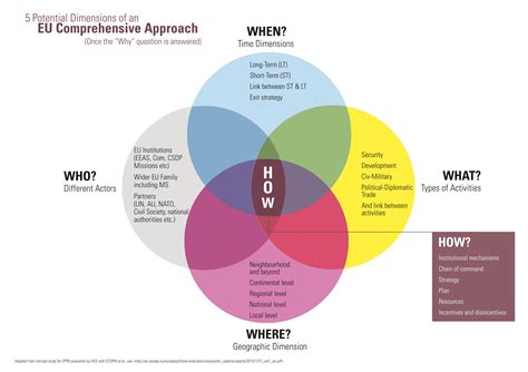 Time to Clear the Confusion around the Comprehensive Approach - ECDPM