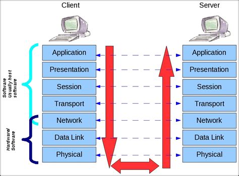 Upper Layers Of Osi Model