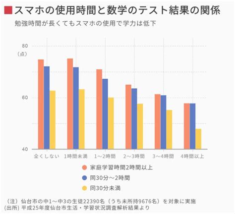 スマホが子供の偏差値にどう影響しているのか？ セミナークレスト