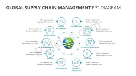 What is supply chain management?a very common question, so let me explain with some very simple examples that are all around us. Global Supply Chain Management PPT Diagram | Global supply ...