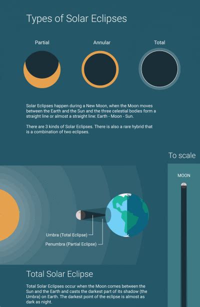 Types Of Solar And Lunar Eclipses
