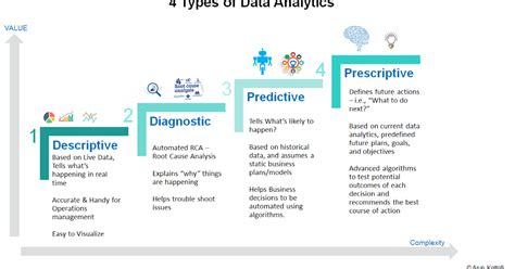 Arun Kottolli 4 Types Of Data Analytics