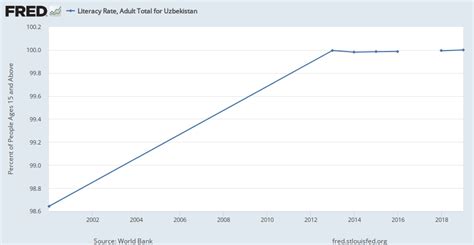 Literacy Rate Adult Total For Uzbekistan Seadtlitrzsuzb Fred St Louis Fed