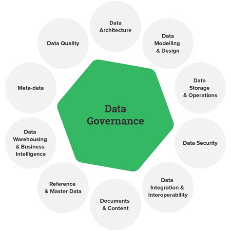 Data Governance