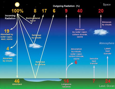How Much Incoming Solar Radiation Is Initially Reflected Off Earths