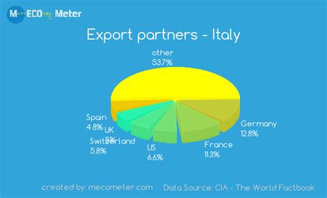 Export Partners Italy