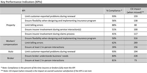 1 executive summary of key insurance metrics combined ratio property and casualty (p&c) underwriting results are most often. J.D. Power and RIMS Commercial Insurance Report: Pricing and Personal Interaction Have Biggest
