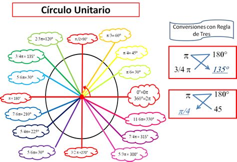 Matemáticas Círculo Unitario