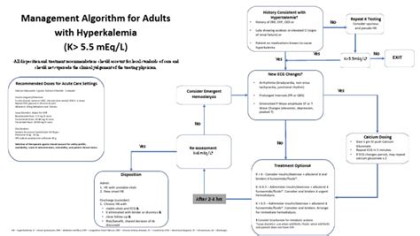 Management Algorithm For Adult With Hyperkalemia Pdf Clinical