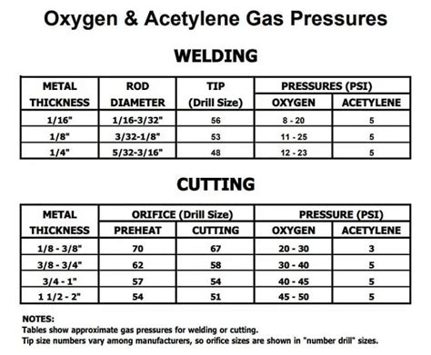 Oxy Acetylene Settings Chart