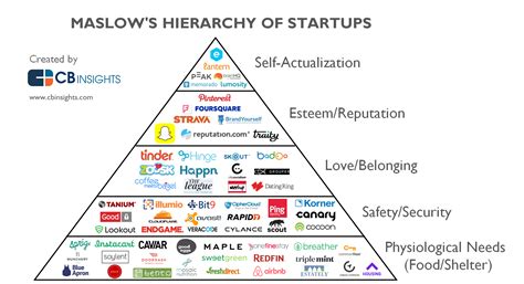 La Pirámide De Maslow Y Las Necesidades Que Satisfacen Las Startups