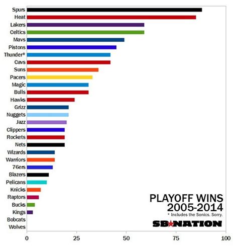Graphic For Total Number Of Playoff Wins For Every Nba Team Since 2005
