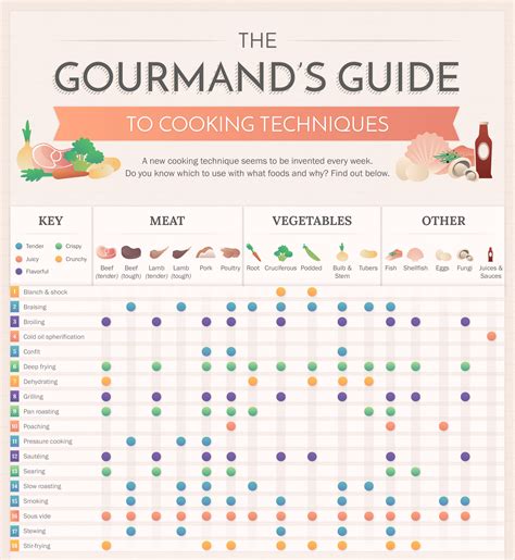 Gourmand S Guide To Cooking Techniques Fairmont San Francisco