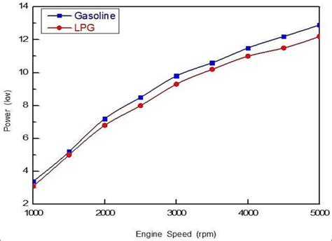 Shows The Graph Between Power And Engine Speed Download Scientific