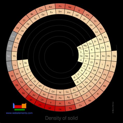 Periodic Table Of Elements Density Chart A Visual Reference Of Charts