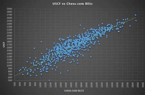 Rating Comparisons - ChessGoals.com