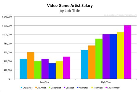Video Game Artist Salary For 2022