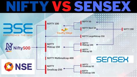 Nifty Vs Sensex Difference Between Bse And Nse Youtube