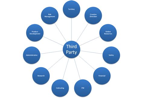 Third Party The Rodell Group Llc