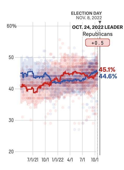 the polls are getting better for republicans fivethirtyeight