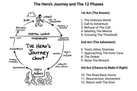 The Heros Journey Arc Studio Blog